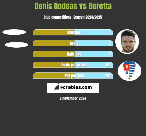 Denis Godeas vs Beretta h2h player stats