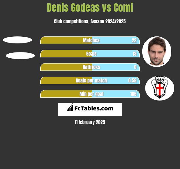 Denis Godeas vs Comi h2h player stats