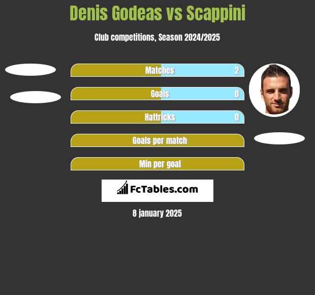 Denis Godeas vs Scappini h2h player stats