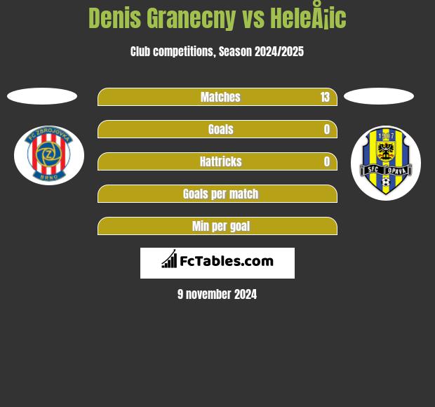 Denis Granecny vs HeleÅ¡ic h2h player stats