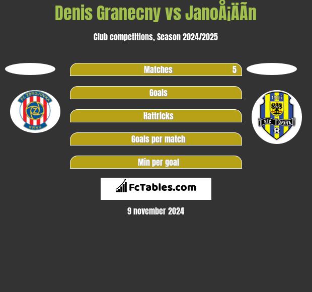 Denis Granecny vs JanoÅ¡ÄÃ­n h2h player stats