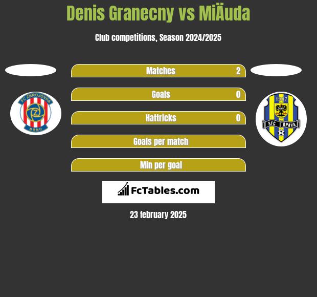 Denis Granecny vs MiÄuda h2h player stats