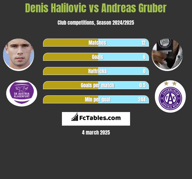 Denis Halilovic vs Andreas Gruber h2h player stats