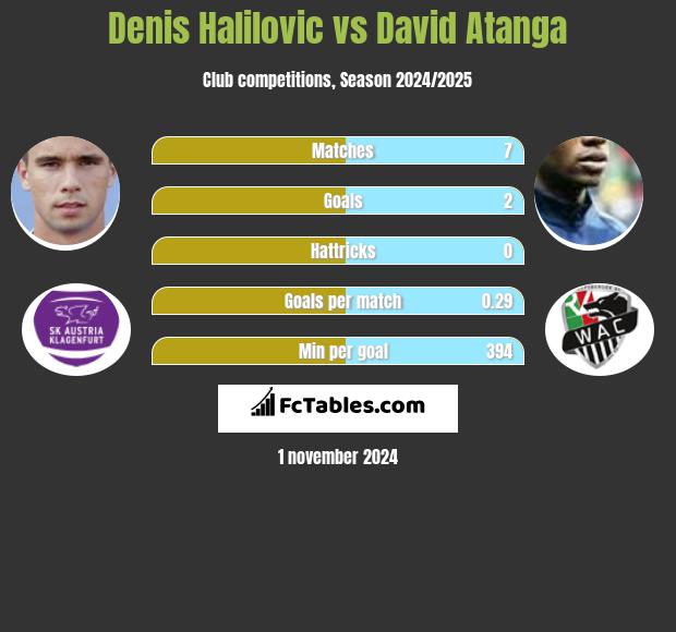 Denis Halilovic vs David Atanga h2h player stats