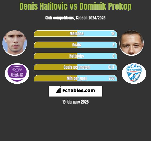 Denis Halilovic vs Dominik Prokop h2h player stats