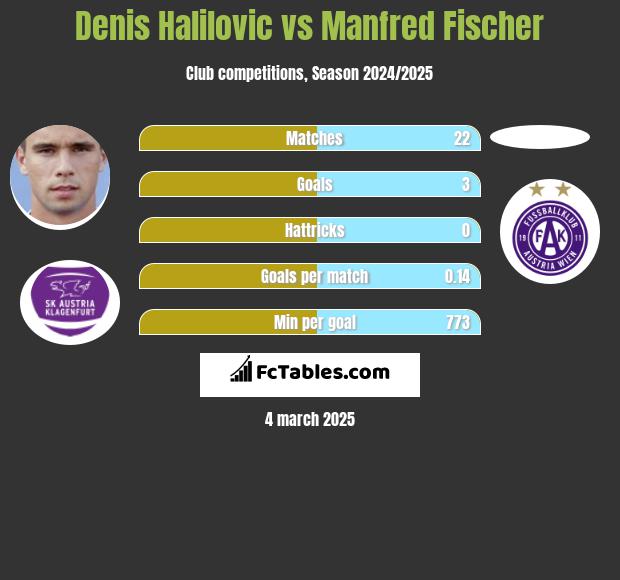 Denis Halilovic vs Manfred Fischer h2h player stats