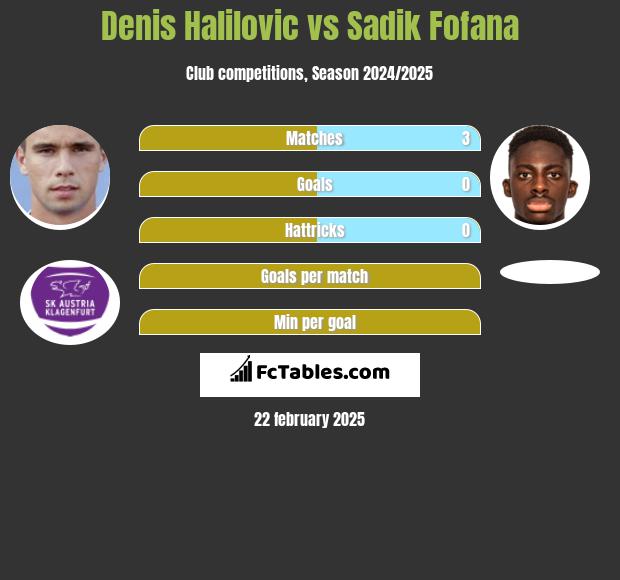 Denis Halilovic vs Sadik Fofana h2h player stats