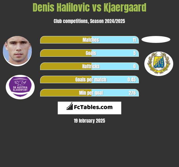 Denis Halilovic vs Kjaergaard h2h player stats