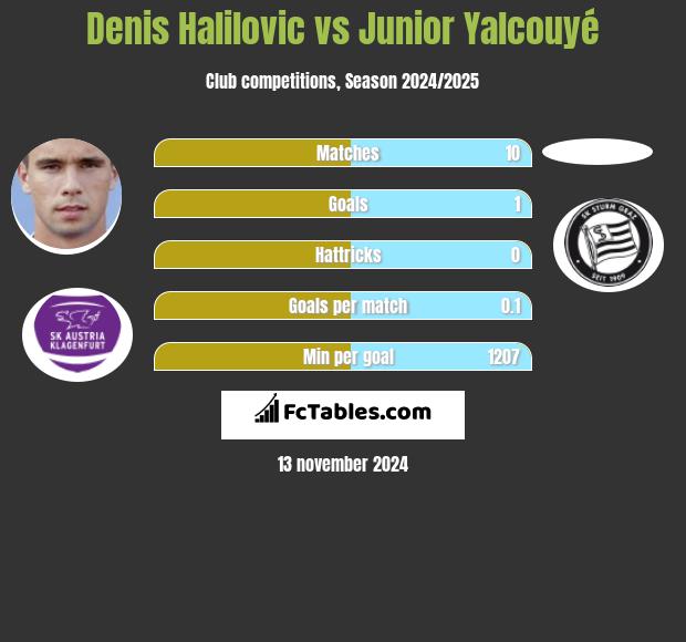 Denis Halilovic vs Junior Yalcouyé h2h player stats