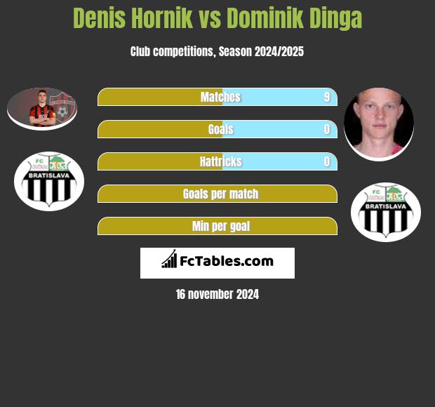 Denis Hornik vs Dominik Dinga h2h player stats