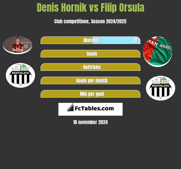 Denis Hornik vs Filip Orsula h2h player stats