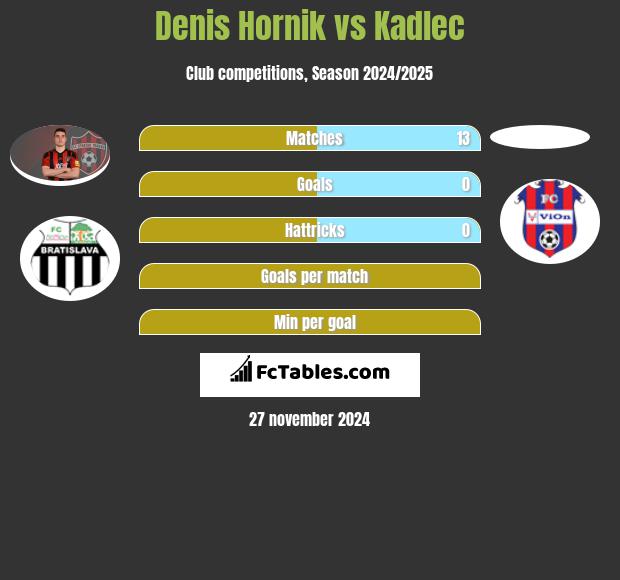 Denis Hornik vs Kadlec h2h player stats