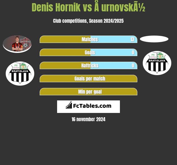 Denis Hornik vs Å urnovskÃ½ h2h player stats