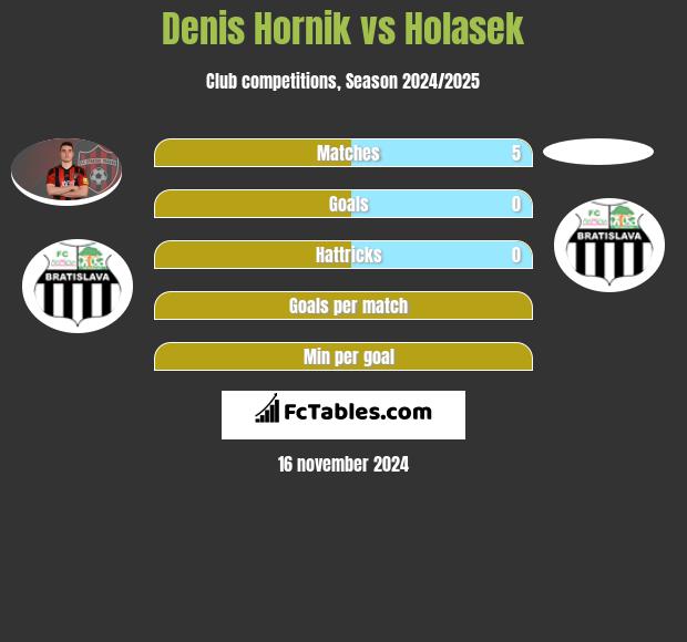 Denis Hornik vs Holasek h2h player stats