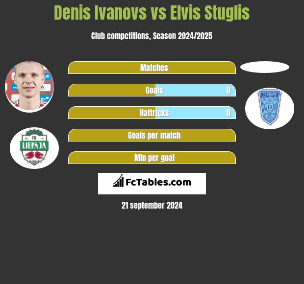 Denis Ivanovs vs Elvis Stuglis h2h player stats