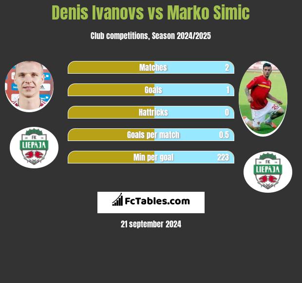 Denis Ivanovs vs Marko Simic h2h player stats