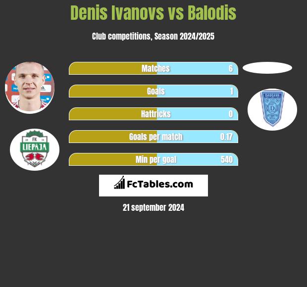 Denis Ivanovs vs Balodis h2h player stats