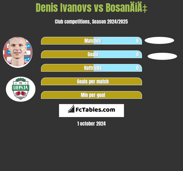 Denis Ivanovs vs BosanÄiÄ‡ h2h player stats