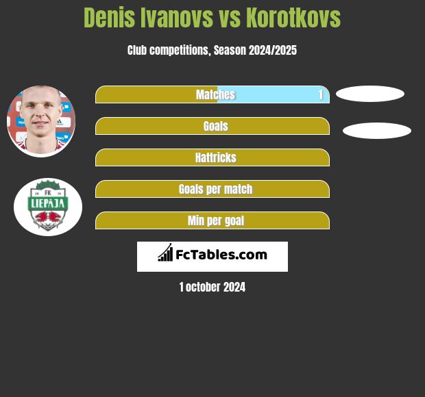 Denis Ivanovs vs Korotkovs h2h player stats