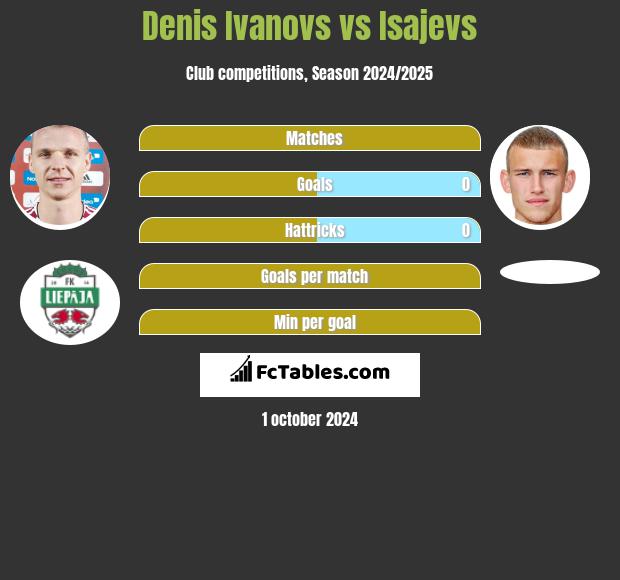 Denis Ivanovs vs Isajevs h2h player stats