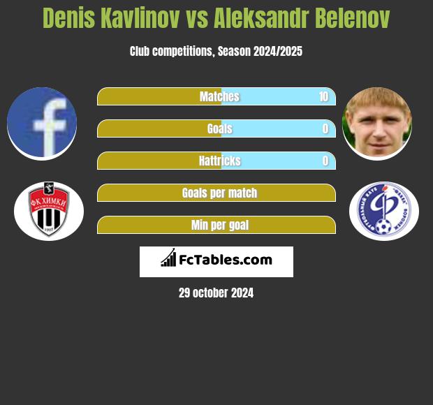 Denis Kavlinov vs Aleksandr Belenov h2h player stats