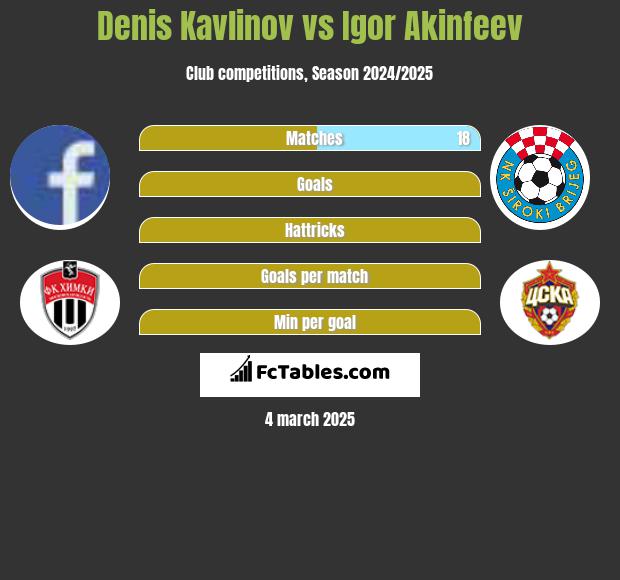 Denis Kavlinov vs Igor Akinfeev h2h player stats