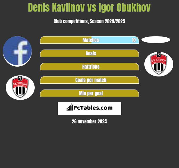 Denis Kawilnow vs Igor Obukhov h2h player stats