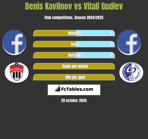 Denis Kavlinov vs Vitali Gudiev h2h player stats