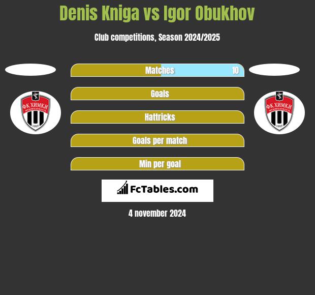 Denis Kniga vs Igor Obukhov h2h player stats