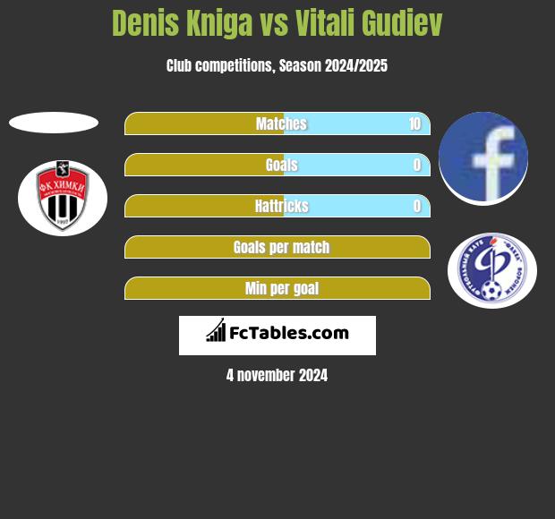 Denis Kniga vs Vitali Gudiev h2h player stats