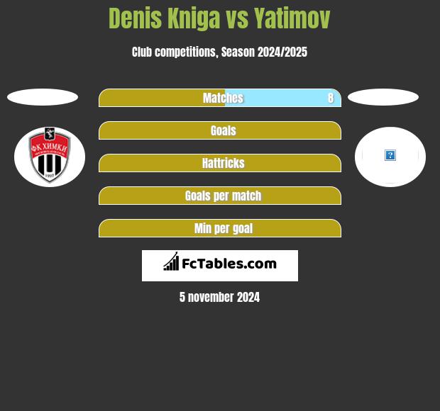 Denis Kniga vs Yatimov h2h player stats