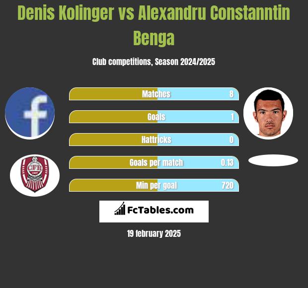 Denis Kolinger vs Alexandru Constanntin Benga h2h player stats