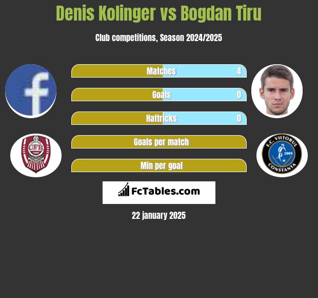 Denis Kolinger vs Bogdan Tiru h2h player stats