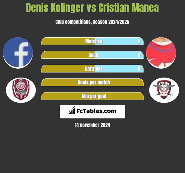 Denis Kolinger vs Cristian Manea h2h player stats