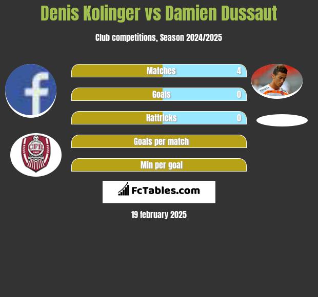 Denis Kolinger vs Damien Dussaut h2h player stats