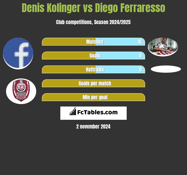 Denis Kolinger vs Diego Ferraresso h2h player stats