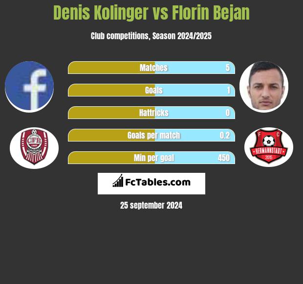 Denis Kolinger vs Florin Bejan h2h player stats