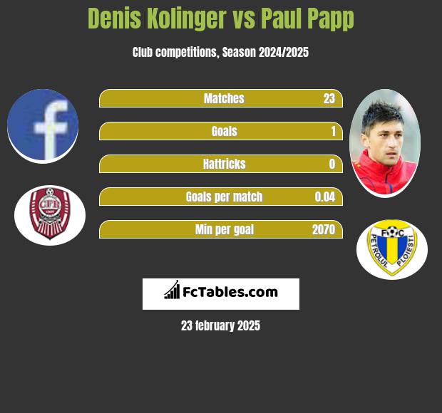 Denis Kolinger vs Paul Papp h2h player stats