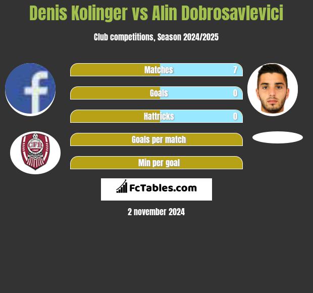 Denis Kolinger vs Alin Dobrosavlevici h2h player stats