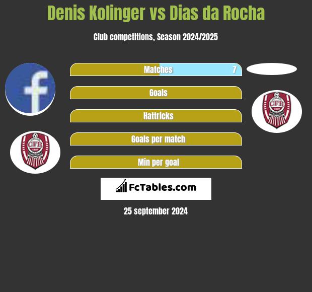 Denis Kolinger vs Dias da Rocha h2h player stats