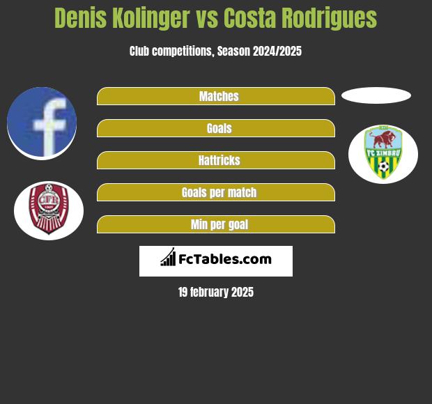 Denis Kolinger vs Costa Rodrigues h2h player stats