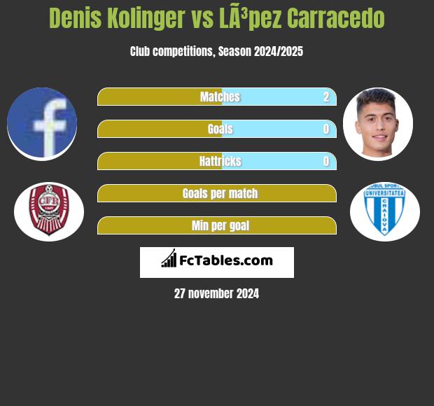 Denis Kolinger vs LÃ³pez Carracedo h2h player stats