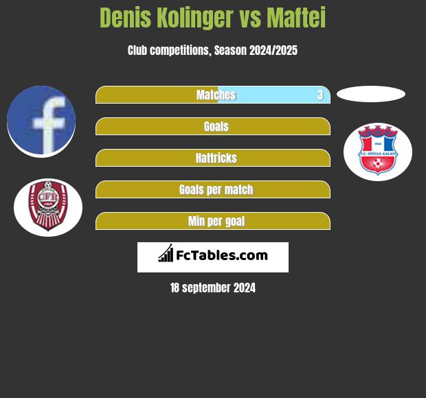 Denis Kolinger vs Maftei h2h player stats