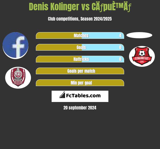 Denis Kolinger vs CÄƒpuÈ™Äƒ h2h player stats