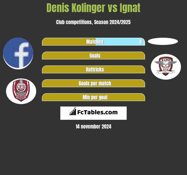 Denis Kolinger vs Ignat h2h player stats