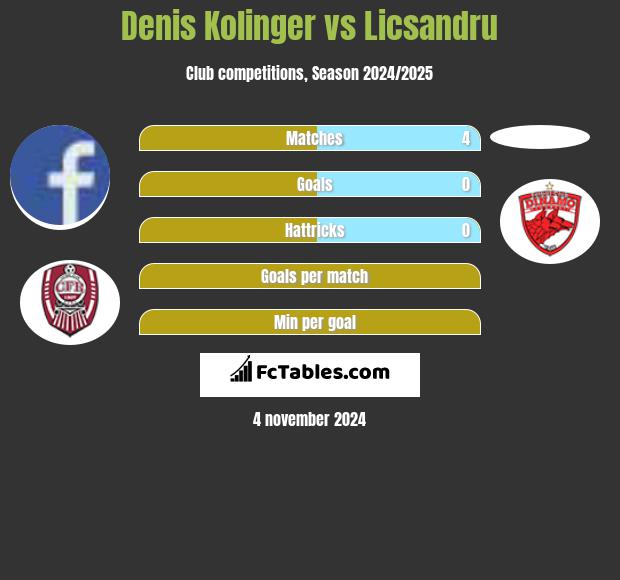 Denis Kolinger vs Licsandru h2h player stats