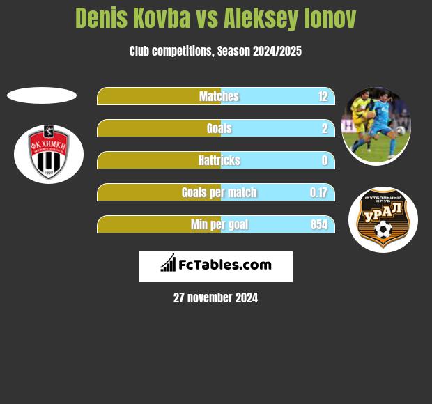 Denis Kovba vs Aleksey Ionov h2h player stats