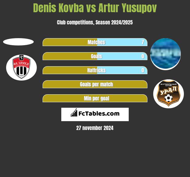 Denis Kovba vs Artur Jusupow h2h player stats