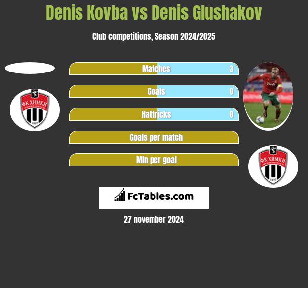 Denis Kovba vs Denis Glushakov h2h player stats