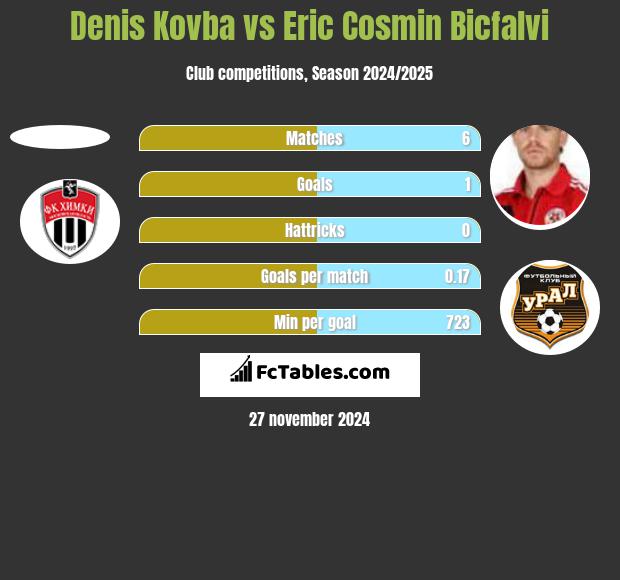 Denis Kovba vs Eric Cosmin Bicfalvi h2h player stats